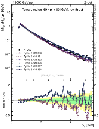 Plot of ch.pt in 13000 GeV pp collisions