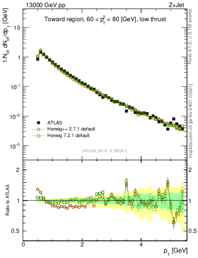 Plot of ch.pt in 13000 GeV pp collisions