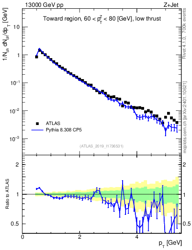 Plot of ch.pt in 13000 GeV pp collisions