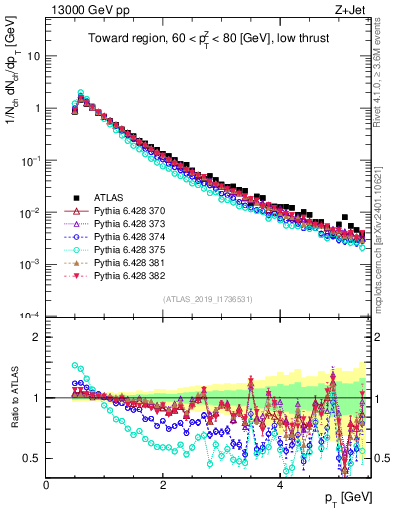 Plot of ch.pt in 13000 GeV pp collisions