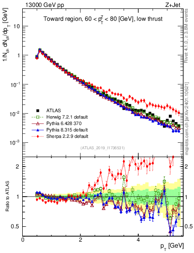 Plot of ch.pt in 13000 GeV pp collisions