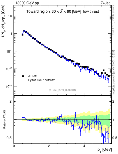 Plot of ch.pt in 13000 GeV pp collisions