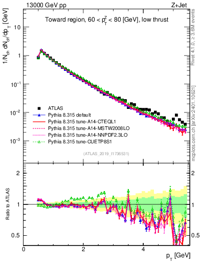 Plot of ch.pt in 13000 GeV pp collisions