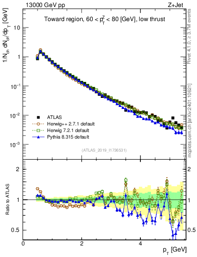 Plot of ch.pt in 13000 GeV pp collisions