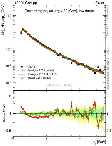 Plot of ch.pt in 13000 GeV pp collisions