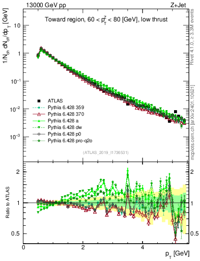 Plot of ch.pt in 13000 GeV pp collisions