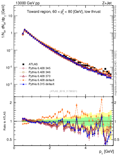Plot of ch.pt in 13000 GeV pp collisions