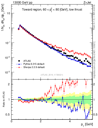 Plot of ch.pt in 13000 GeV pp collisions