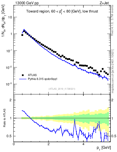 Plot of ch.pt in 13000 GeV pp collisions