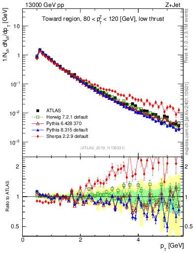 Plot of ch.pt in 13000 GeV pp collisions