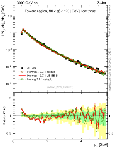 Plot of ch.pt in 13000 GeV pp collisions