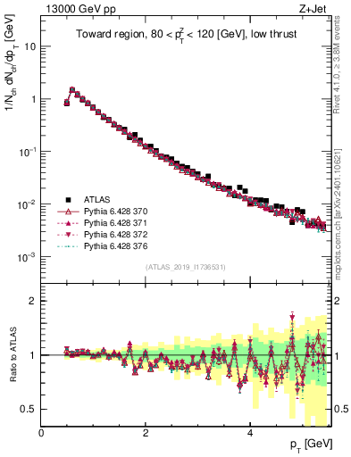 Plot of ch.pt in 13000 GeV pp collisions