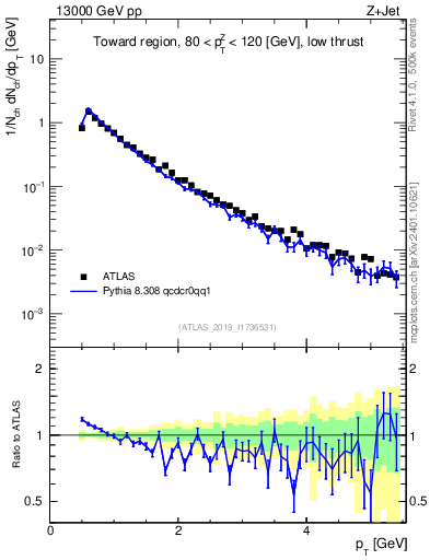 Plot of ch.pt in 13000 GeV pp collisions