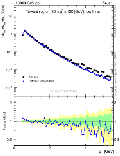 Plot of ch.pt in 13000 GeV pp collisions