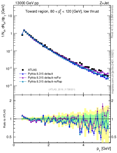 Plot of ch.pt in 13000 GeV pp collisions