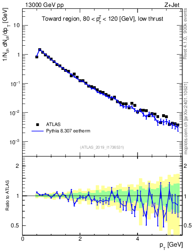 Plot of ch.pt in 13000 GeV pp collisions