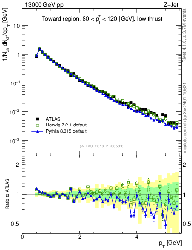 Plot of ch.pt in 13000 GeV pp collisions