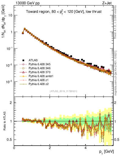Plot of ch.pt in 13000 GeV pp collisions