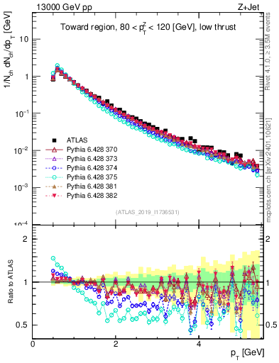 Plot of ch.pt in 13000 GeV pp collisions