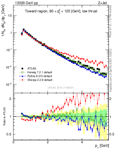 Plot of ch.pt in 13000 GeV pp collisions