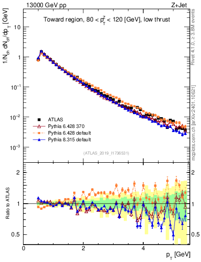 Plot of ch.pt in 13000 GeV pp collisions