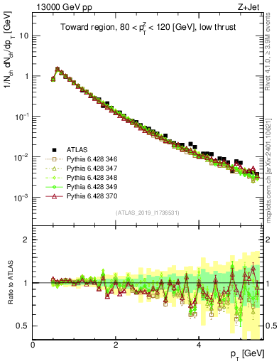 Plot of ch.pt in 13000 GeV pp collisions