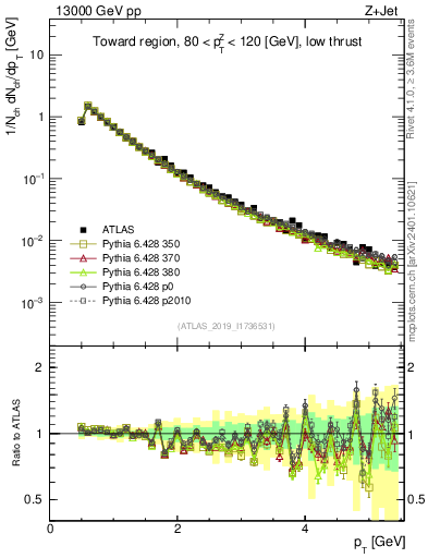 Plot of ch.pt in 13000 GeV pp collisions