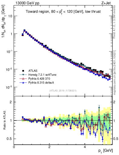 Plot of ch.pt in 13000 GeV pp collisions