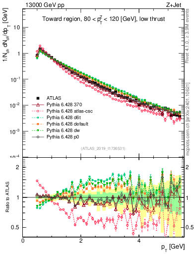 Plot of ch.pt in 13000 GeV pp collisions