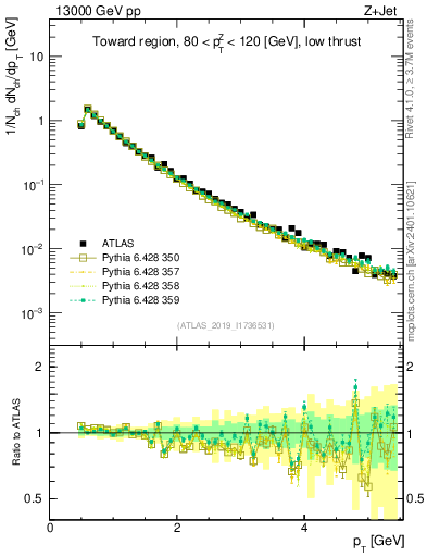 Plot of ch.pt in 13000 GeV pp collisions