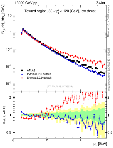 Plot of ch.pt in 13000 GeV pp collisions