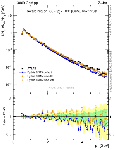 Plot of ch.pt in 13000 GeV pp collisions