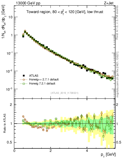 Plot of ch.pt in 13000 GeV pp collisions