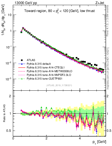 Plot of ch.pt in 13000 GeV pp collisions