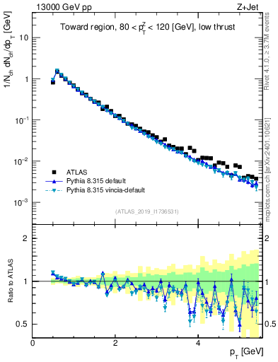 Plot of ch.pt in 13000 GeV pp collisions