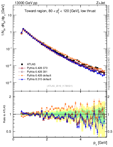 Plot of ch.pt in 13000 GeV pp collisions