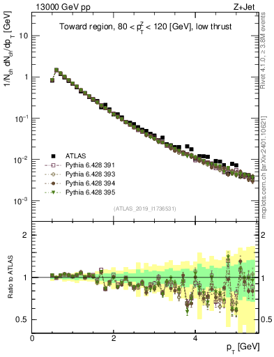 Plot of ch.pt in 13000 GeV pp collisions