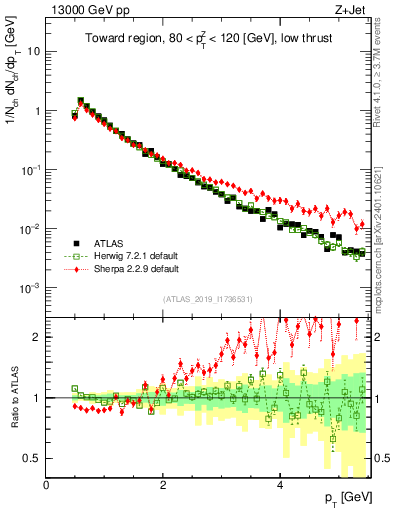 Plot of ch.pt in 13000 GeV pp collisions