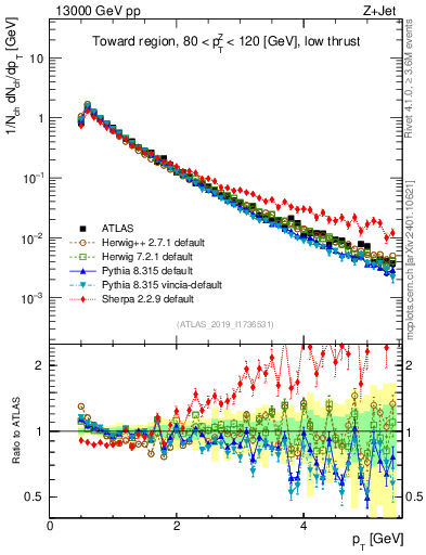 Plot of ch.pt in 13000 GeV pp collisions