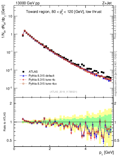 Plot of ch.pt in 13000 GeV pp collisions