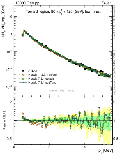 Plot of ch.pt in 13000 GeV pp collisions