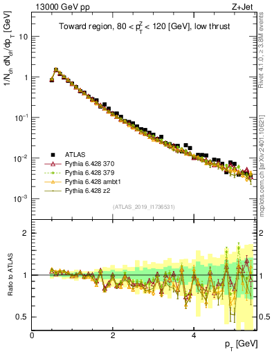 Plot of ch.pt in 13000 GeV pp collisions