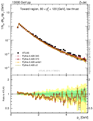 Plot of ch.pt in 13000 GeV pp collisions
