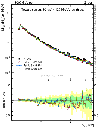 Plot of ch.pt in 13000 GeV pp collisions