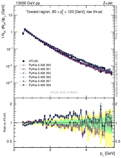 Plot of ch.pt in 13000 GeV pp collisions