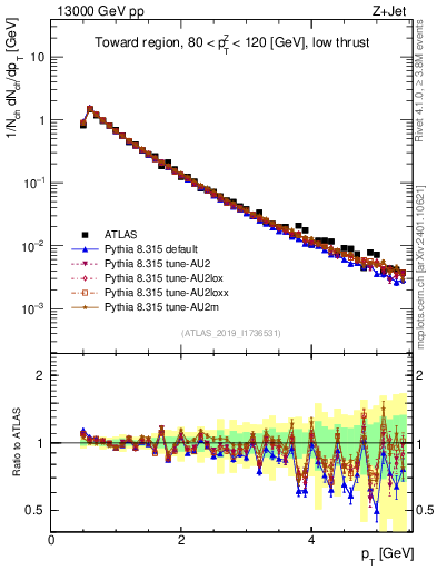 Plot of ch.pt in 13000 GeV pp collisions