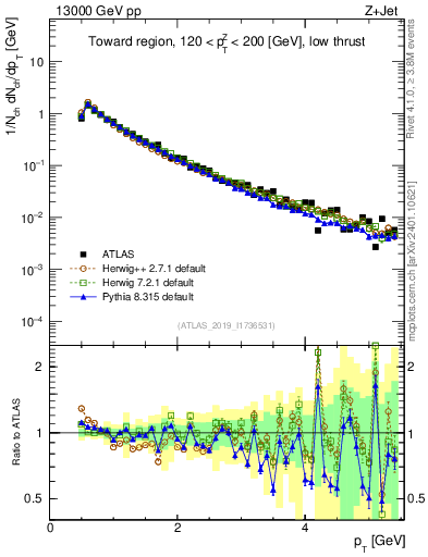 Plot of ch.pt in 13000 GeV pp collisions