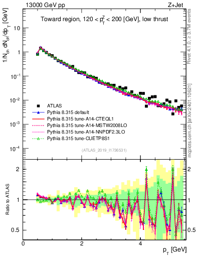 Plot of ch.pt in 13000 GeV pp collisions