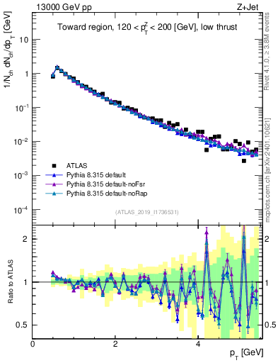 Plot of ch.pt in 13000 GeV pp collisions