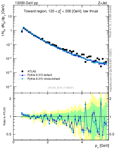 Plot of ch.pt in 13000 GeV pp collisions